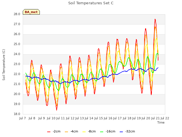 plot of Soil Temperatures Set C