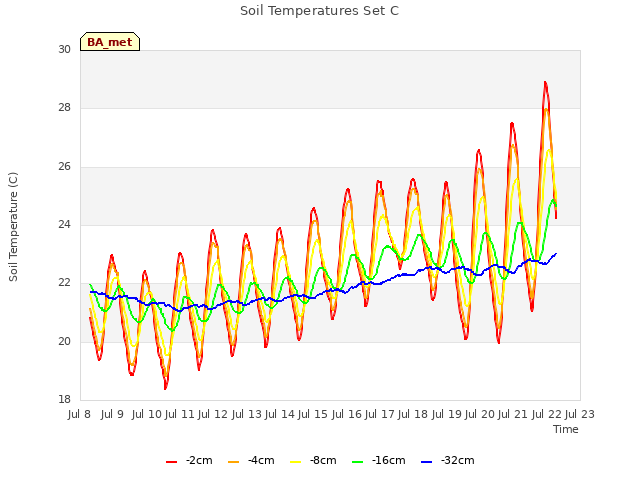 plot of Soil Temperatures Set C