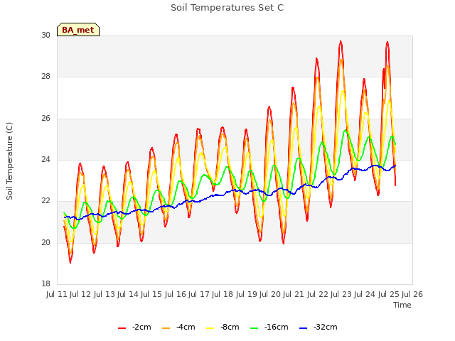 plot of Soil Temperatures Set C