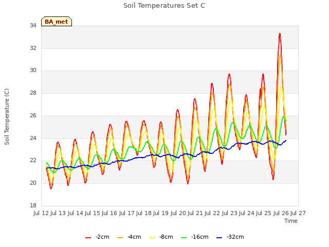 plot of Soil Temperatures Set C