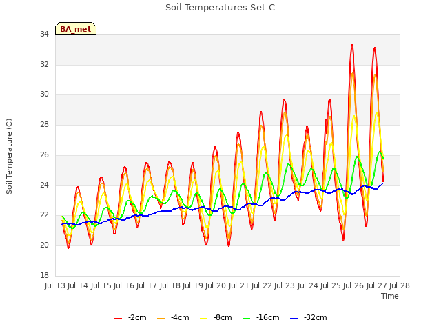 plot of Soil Temperatures Set C