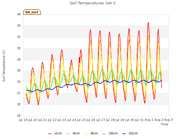 plot of Soil Temperatures Set C