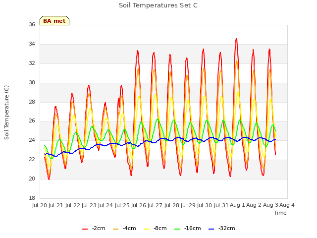 plot of Soil Temperatures Set C