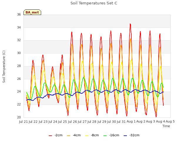 plot of Soil Temperatures Set C