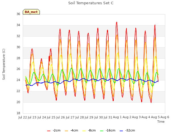 plot of Soil Temperatures Set C