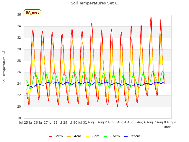 plot of Soil Temperatures Set C