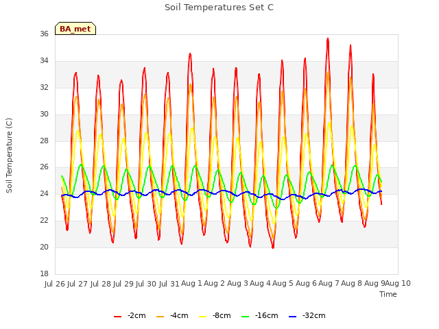 plot of Soil Temperatures Set C