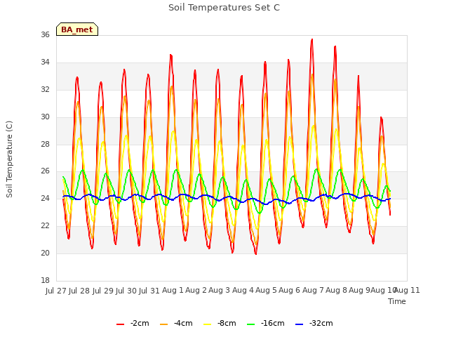 plot of Soil Temperatures Set C