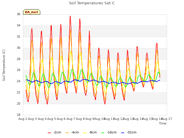 plot of Soil Temperatures Set C