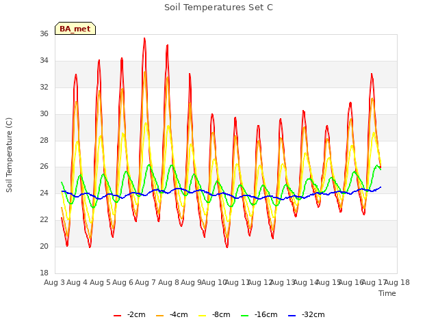 plot of Soil Temperatures Set C