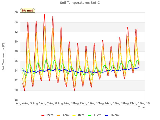 plot of Soil Temperatures Set C