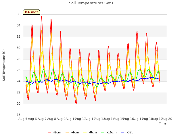 plot of Soil Temperatures Set C