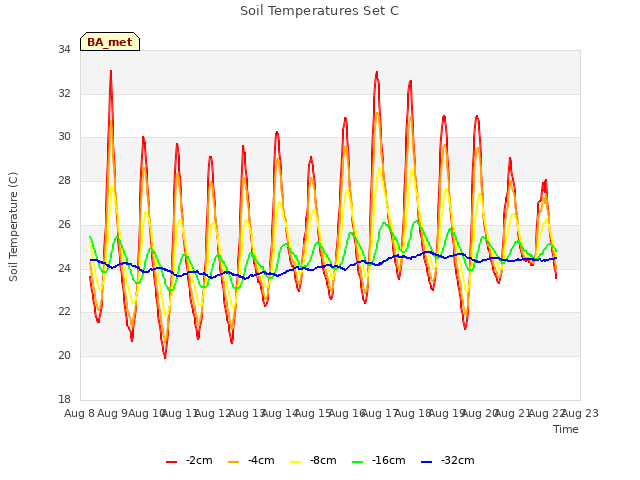 plot of Soil Temperatures Set C