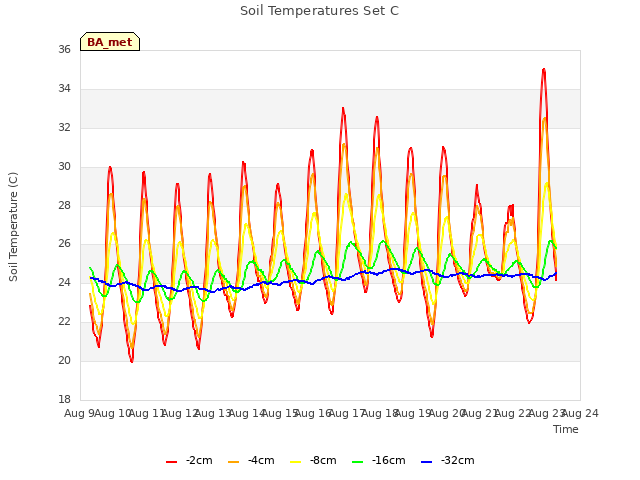 plot of Soil Temperatures Set C