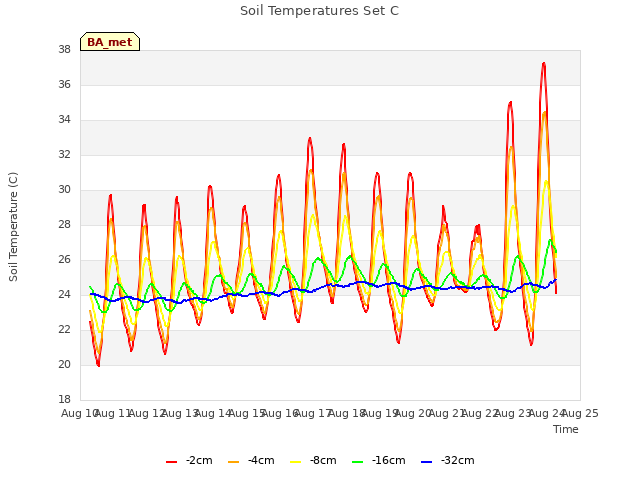 plot of Soil Temperatures Set C