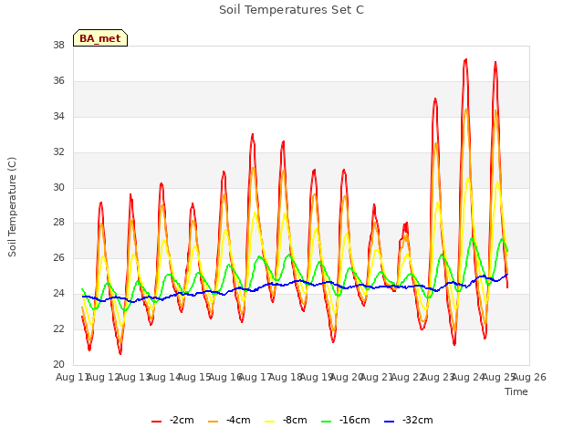 plot of Soil Temperatures Set C