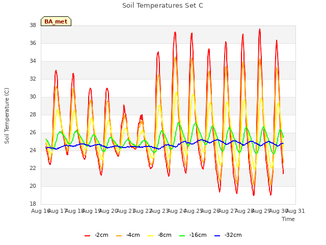 plot of Soil Temperatures Set C