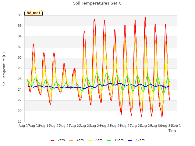 plot of Soil Temperatures Set C