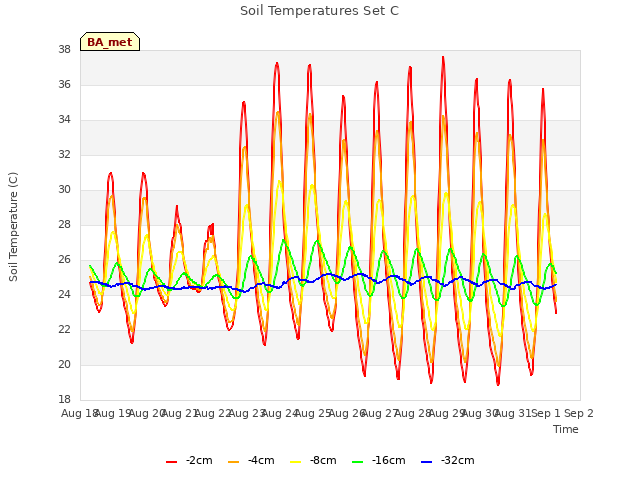 plot of Soil Temperatures Set C