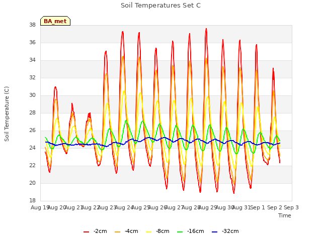 plot of Soil Temperatures Set C