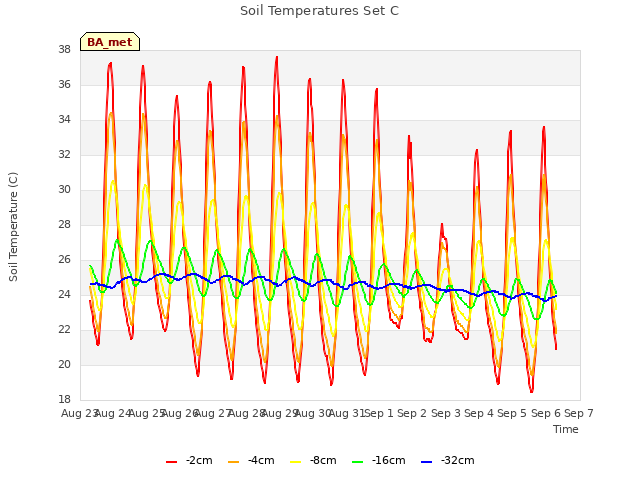 plot of Soil Temperatures Set C