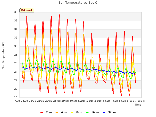 plot of Soil Temperatures Set C