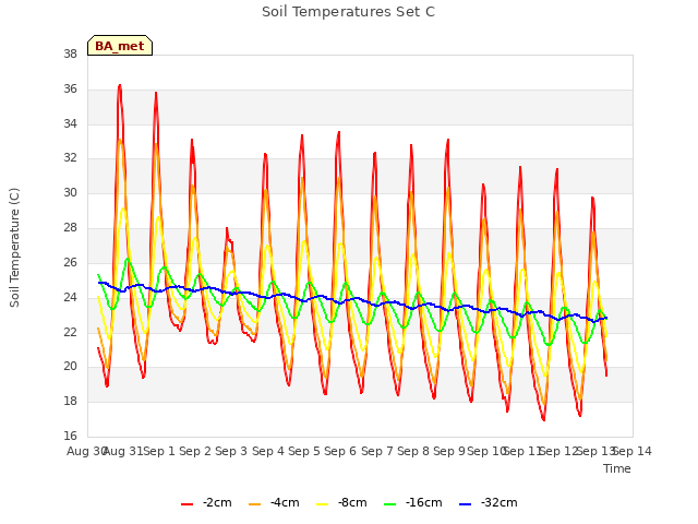 plot of Soil Temperatures Set C