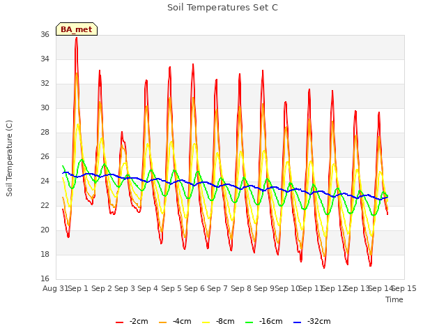 plot of Soil Temperatures Set C