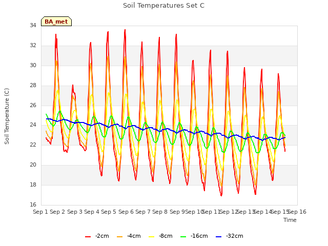 plot of Soil Temperatures Set C