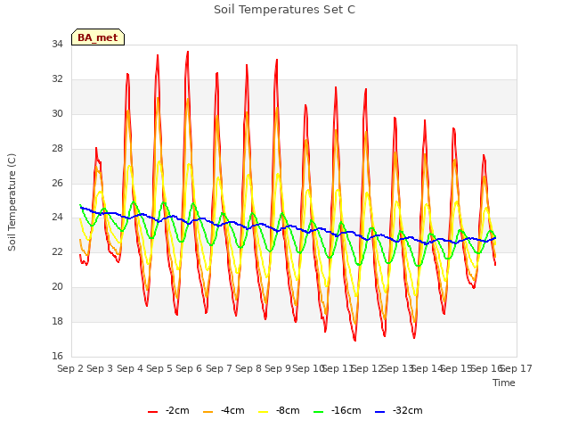 plot of Soil Temperatures Set C