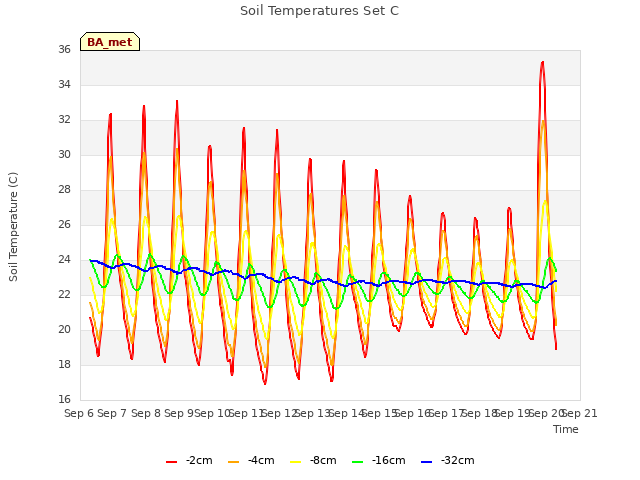 plot of Soil Temperatures Set C