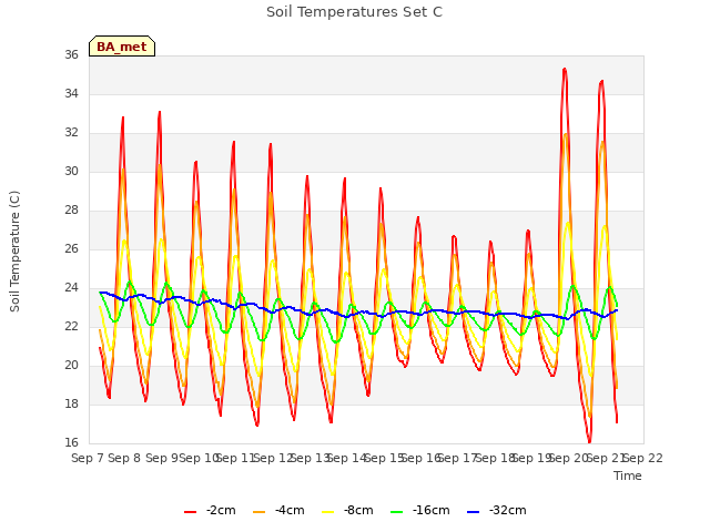 plot of Soil Temperatures Set C