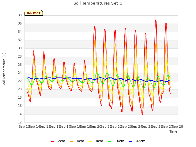 plot of Soil Temperatures Set C