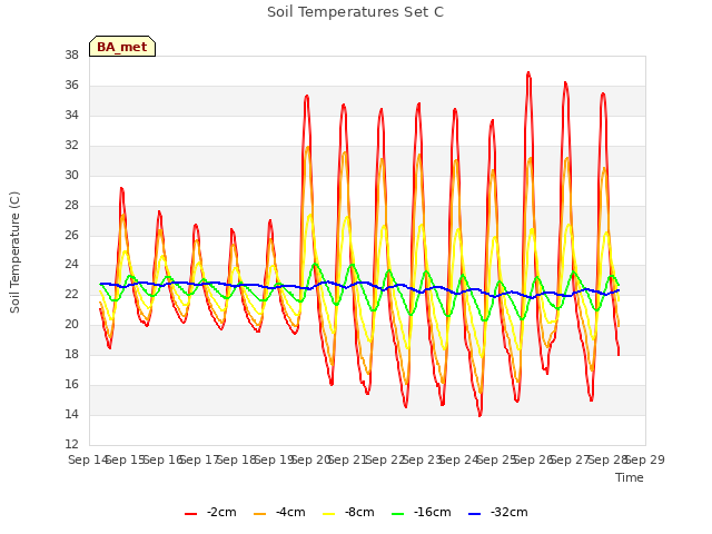 plot of Soil Temperatures Set C