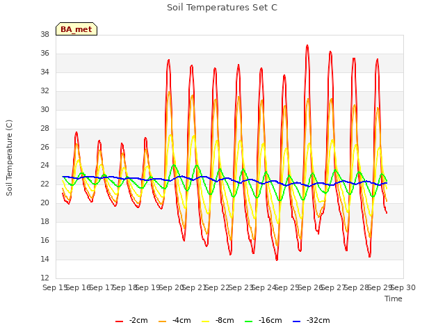 plot of Soil Temperatures Set C