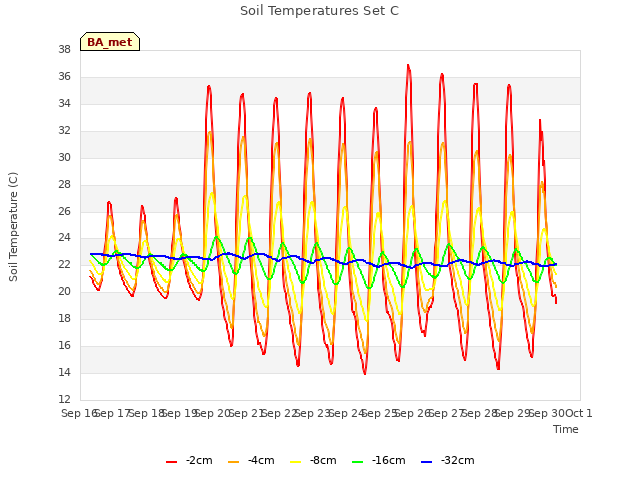 plot of Soil Temperatures Set C