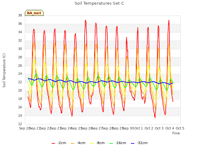 plot of Soil Temperatures Set C