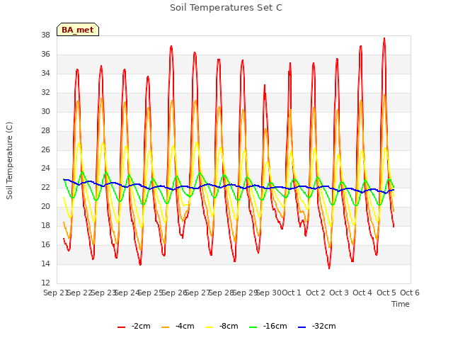 plot of Soil Temperatures Set C