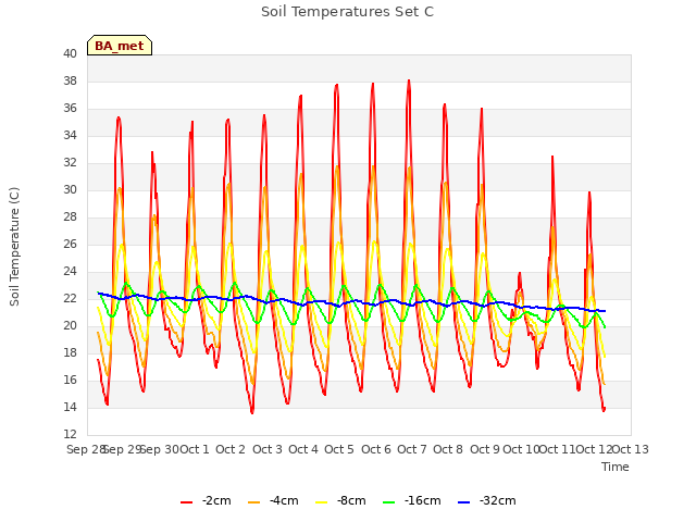 plot of Soil Temperatures Set C