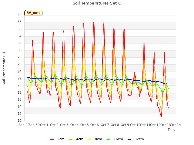 plot of Soil Temperatures Set C