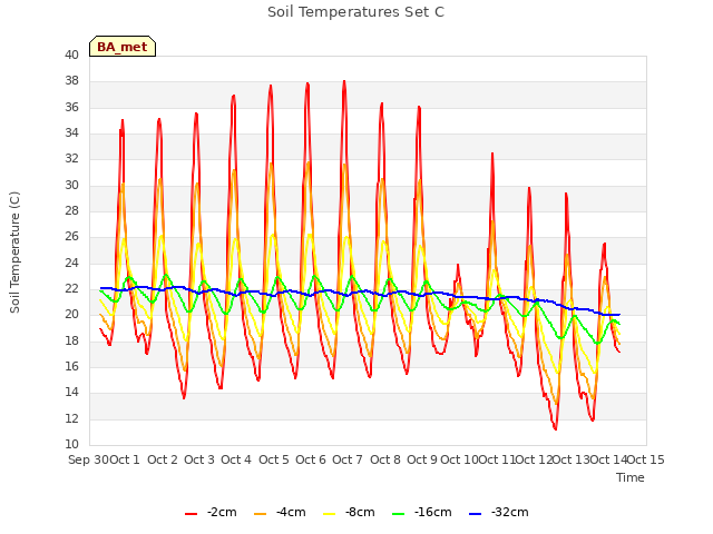 plot of Soil Temperatures Set C