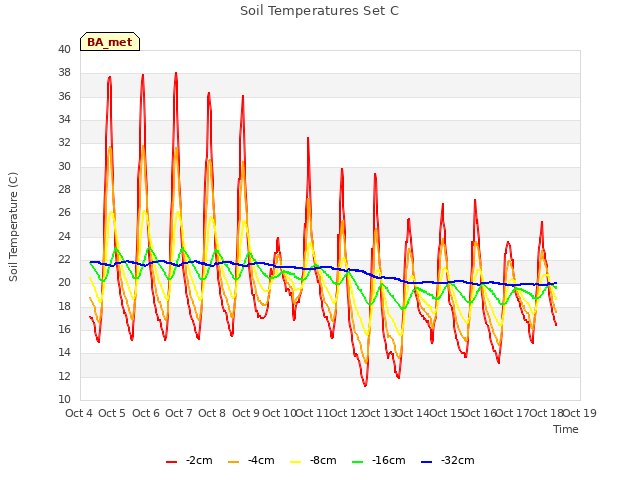 plot of Soil Temperatures Set C