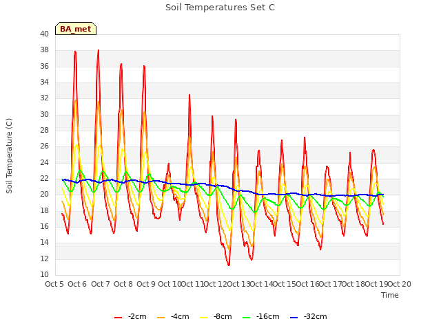 plot of Soil Temperatures Set C