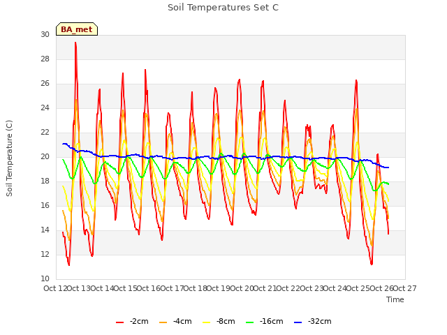 plot of Soil Temperatures Set C