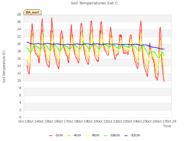 plot of Soil Temperatures Set C