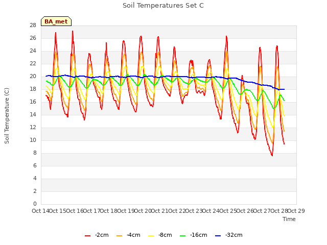 plot of Soil Temperatures Set C