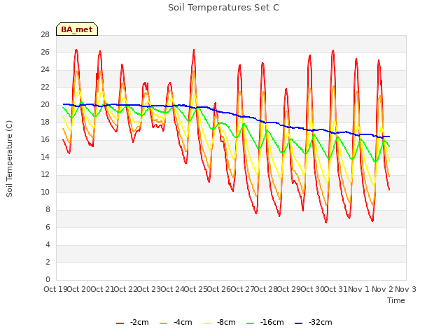 plot of Soil Temperatures Set C