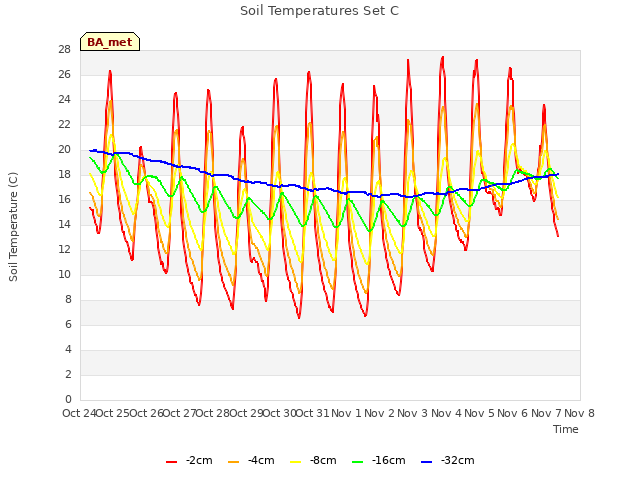 plot of Soil Temperatures Set C