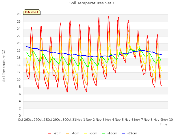 plot of Soil Temperatures Set C