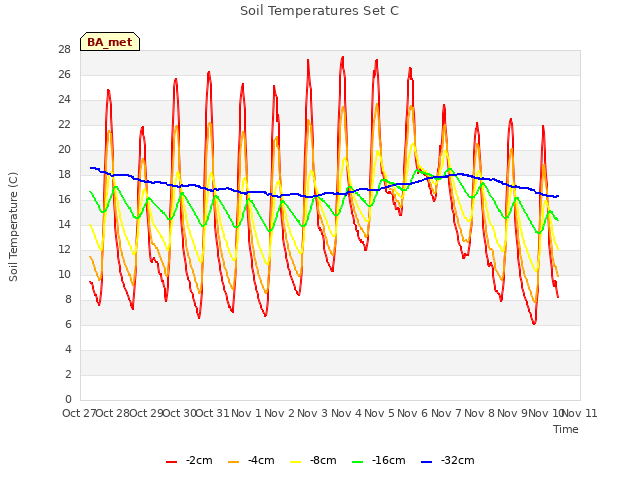 plot of Soil Temperatures Set C